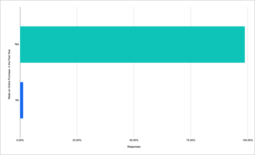 Made an Online Purchase