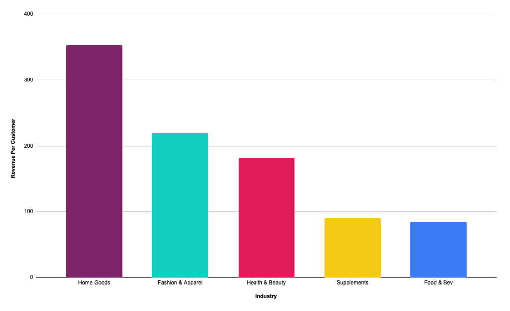 Revenue Per Customer