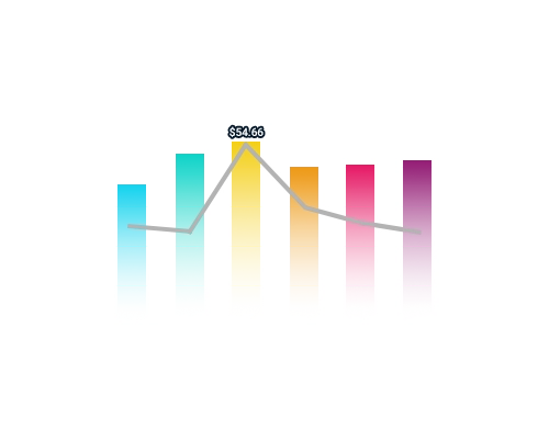 Customer Retention - Decile